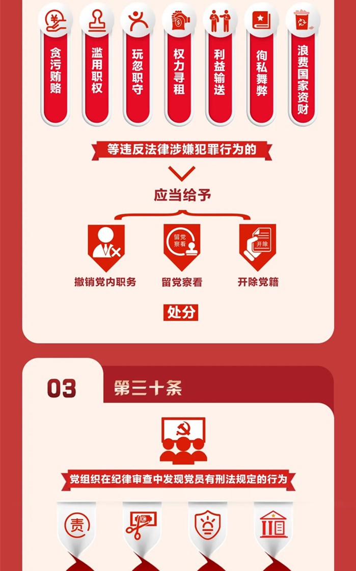 圖解《中國共產(chǎn)黨紀律處分條例》④