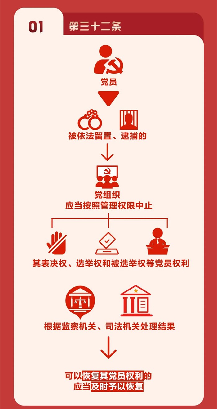 圖解《中國(guó)共產(chǎn)黨紀(jì)律處分條例》⑤