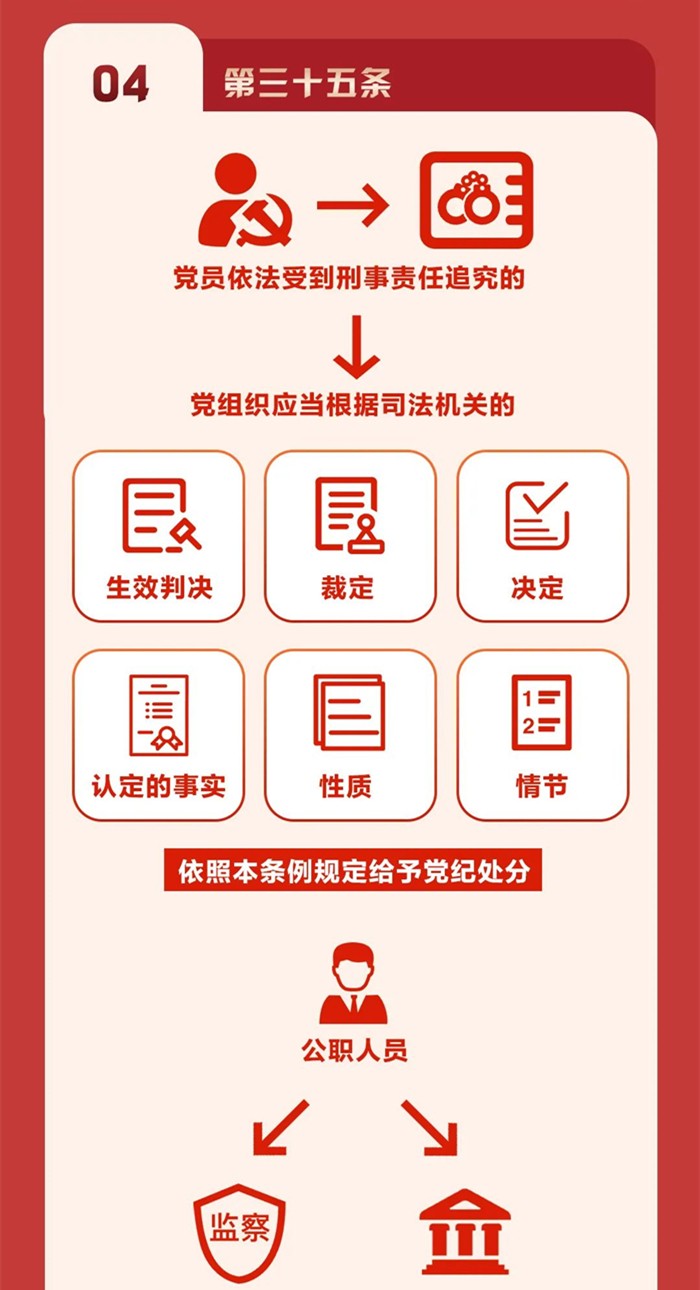 圖解《中國(guó)共產(chǎn)黨紀(jì)律處分條例》⑤
