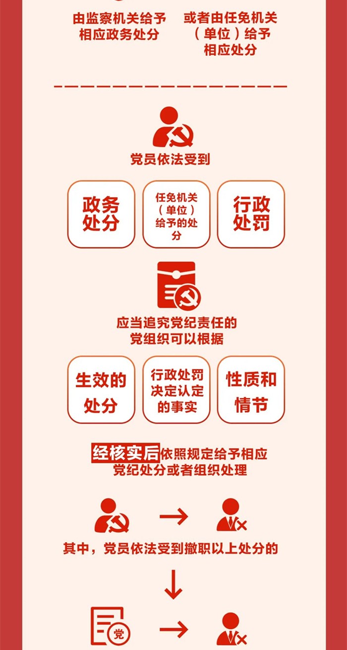 圖解《中國(guó)共產(chǎn)黨紀(jì)律處分條例》⑤