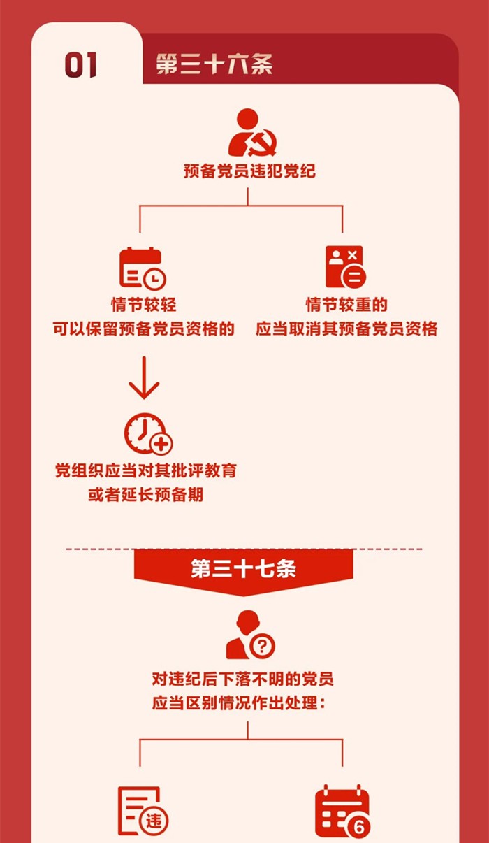 圖解《中國共產(chǎn)黨紀(jì)律處分條例》⑥
