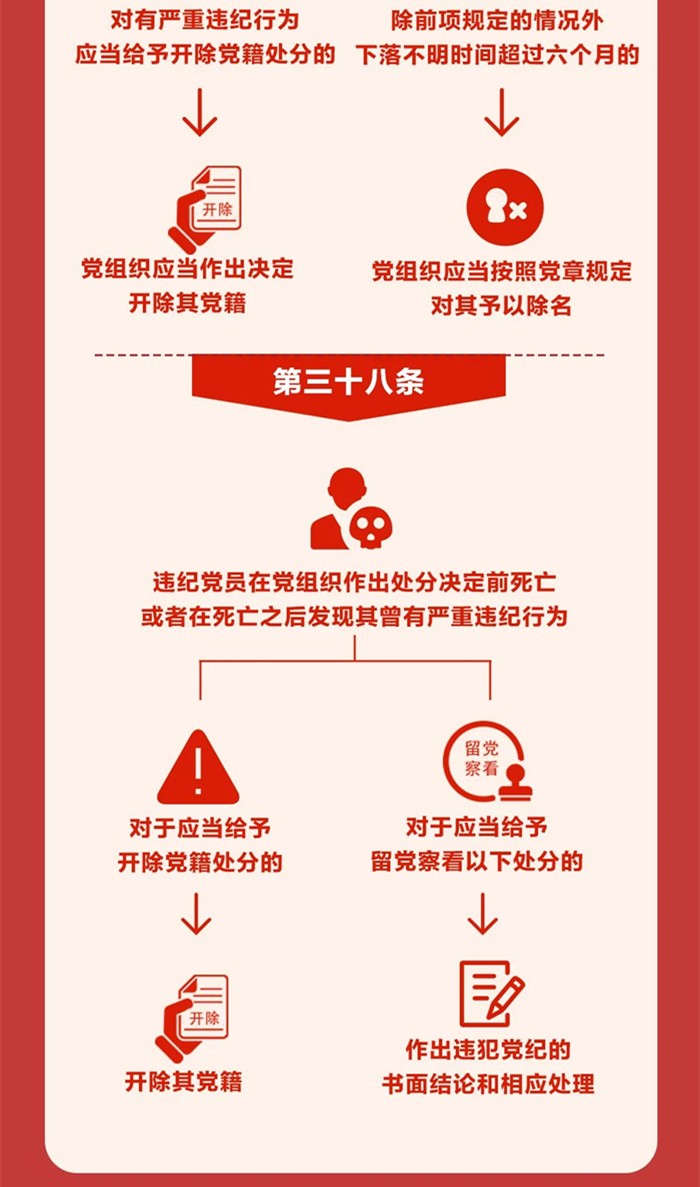 圖解《中國共產(chǎn)黨紀(jì)律處分條例》⑥