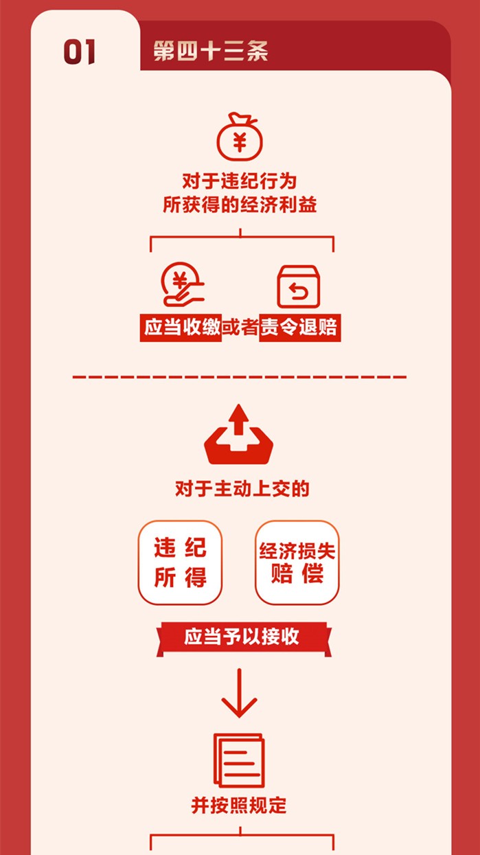 圖解《中國共產黨紀律處分條例》⑦