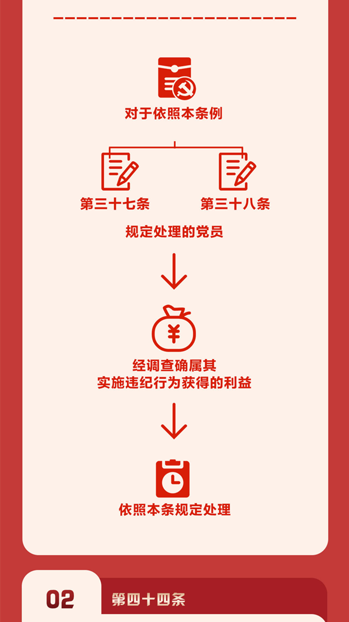 圖解《中國共產黨紀律處分條例》⑦