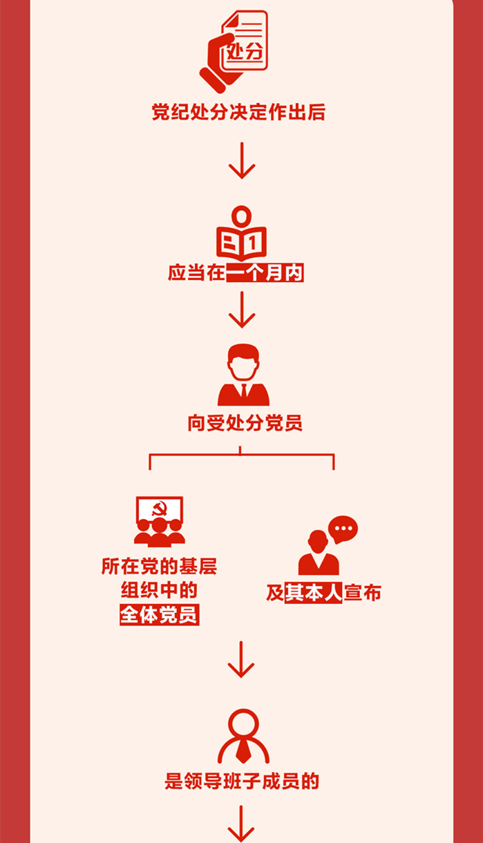 圖解《中國共產黨紀律處分條例》⑦