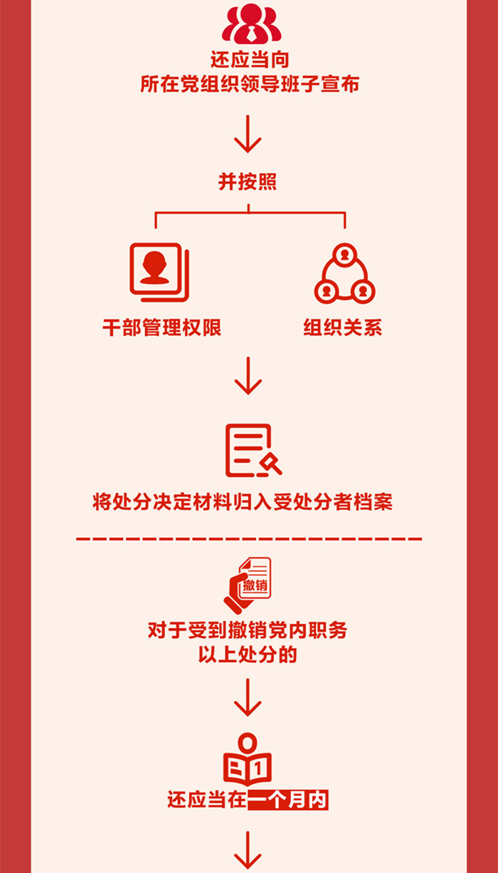 圖解《中國共產黨紀律處分條例》⑦