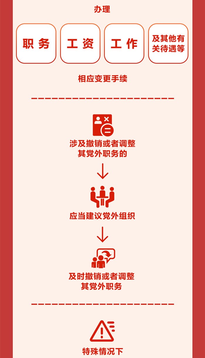 圖解《中國共產黨紀律處分條例》⑦