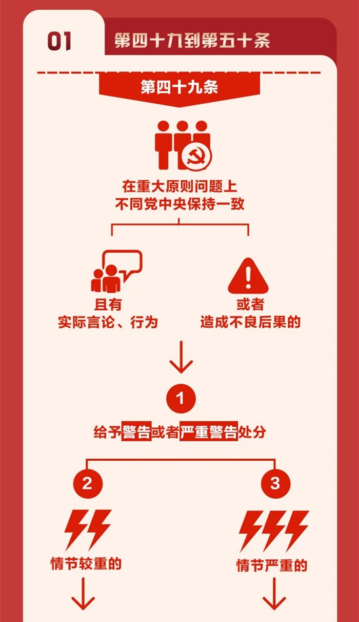 圖解《中國(guó)共產(chǎn)黨紀(jì)律處分條例》⑧