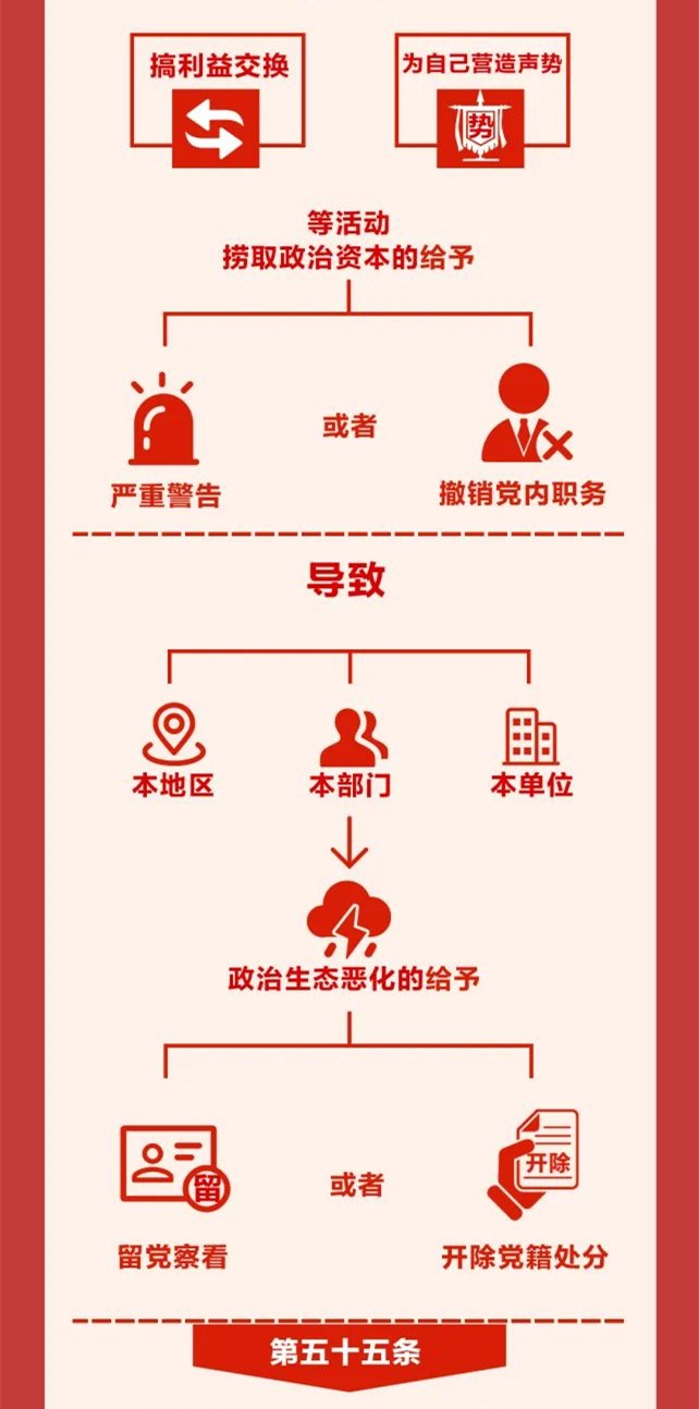 圖解《中國共產(chǎn)黨紀律處分條例》⑨