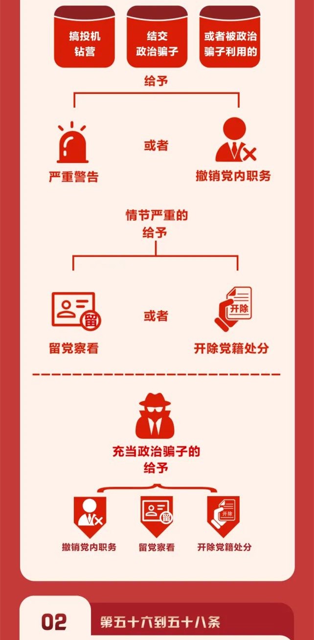 圖解《中國共產(chǎn)黨紀律處分條例》⑨