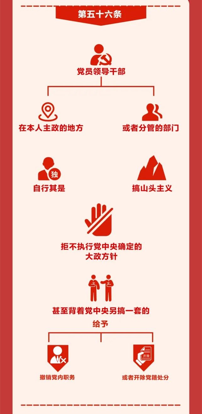圖解《中國共產(chǎn)黨紀律處分條例》⑨