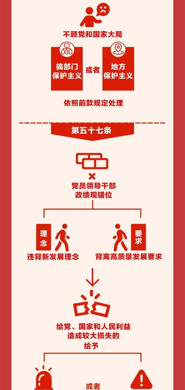 圖解《中國共產(chǎn)黨紀律處分條例》⑨