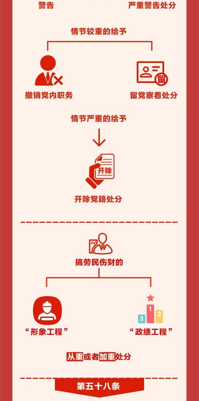 圖解《中國共產(chǎn)黨紀律處分條例》⑨