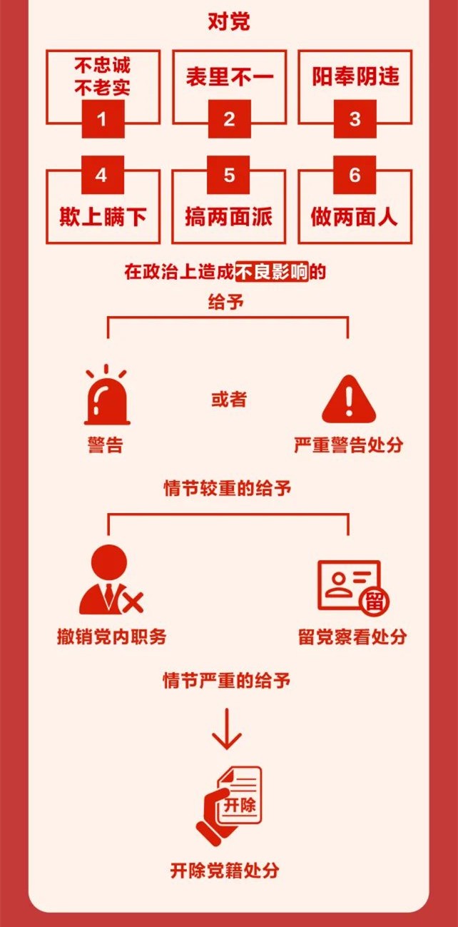 圖解《中國共產(chǎn)黨紀律處分條例》⑨