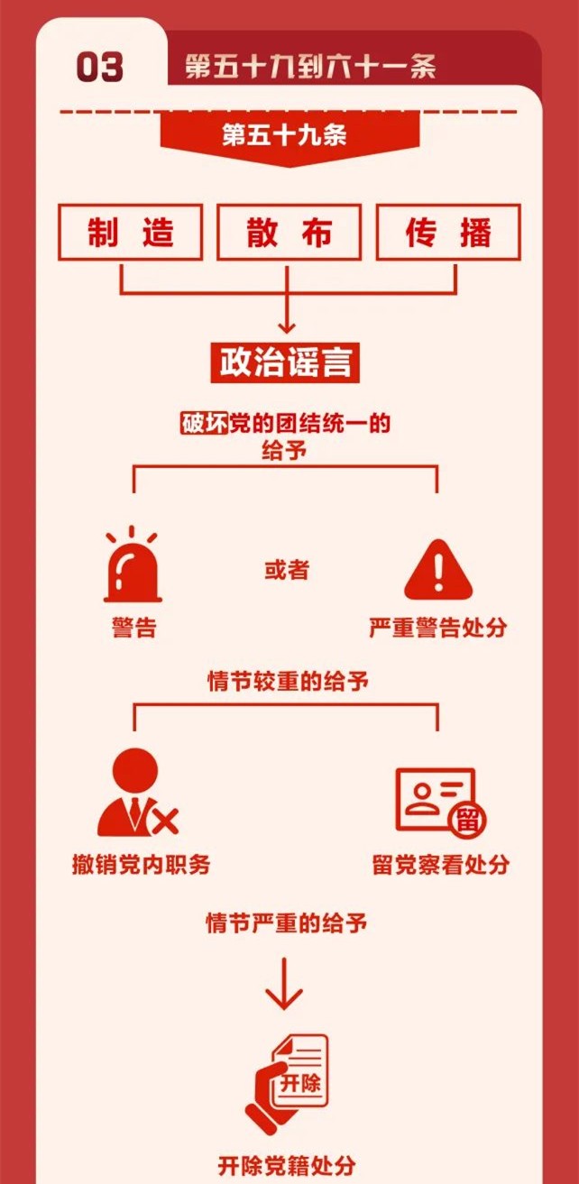 圖解《中國共產(chǎn)黨紀律處分條例》⑨