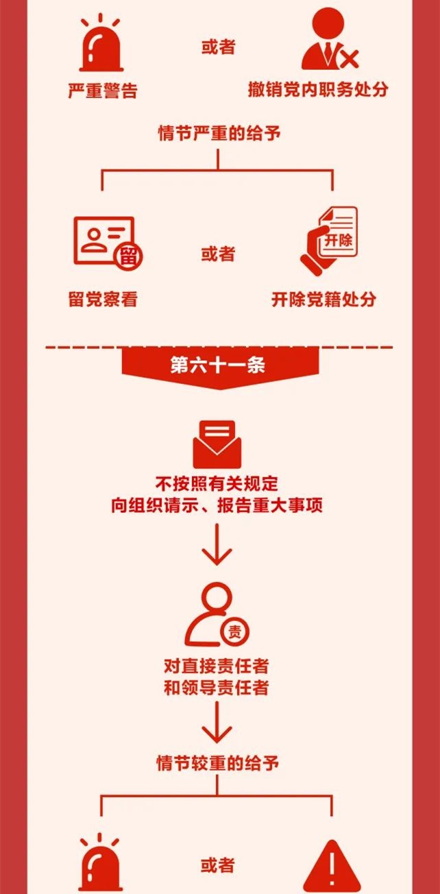 圖解《中國共產(chǎn)黨紀律處分條例》⑨